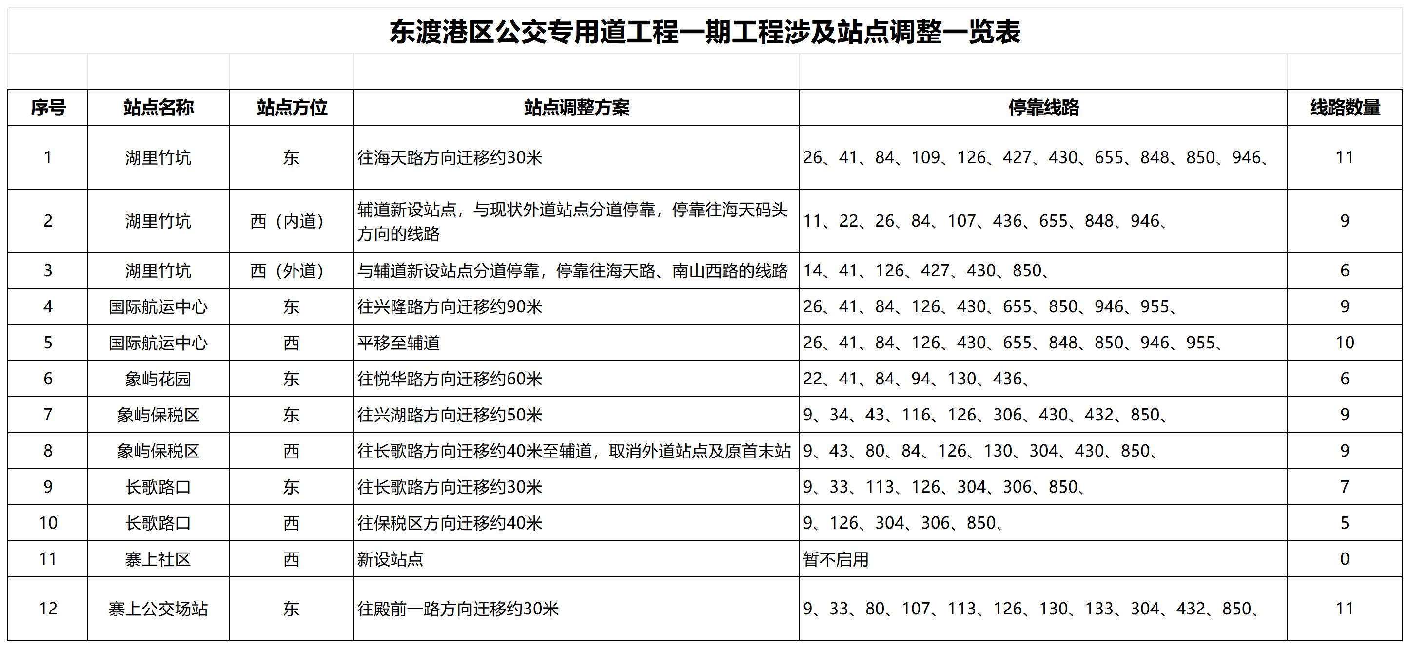 东渡港区公交专用道工程一期工程涉及站点调整一览表.jpg